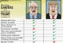 CT-Sandersv.s.TrumpComparisonChart.png