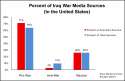 2000px-Iraq_War_Media_Sources_Opinion_Percentage.svg.png