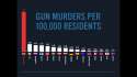 gun-murders-per-100000-deaths.png