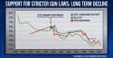 support for stricter gun laws has steadily declined.jpg