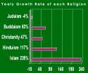 Islam vs. other's growth rate.png