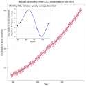 Mauna_Loa_CO2_monthly_mean_concentration.svg.png