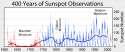 Sunspot_Numbers.png