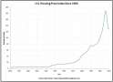 U.S. Housing Price Index Since 1900.jpg