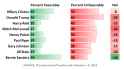 Sanders-versus-pols-fav-chart.png