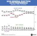 2016_General_Election_Vote_Preference_10-31-16.jpg