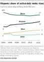 FT_17.04.12_militaryDemographics_hispanic.png