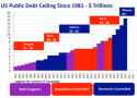 350px-US_Public_Debt_Ceiling_1981-2010.png